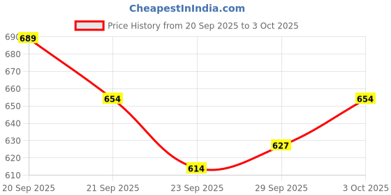 flipkart.com sambaby Musical Fishing Master Wheel Game for Kids, Rotating Game sambaby Price History Graph from 20 Sep 2025 to 3 Oct 2025