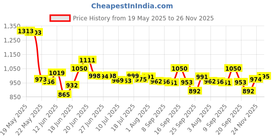 flipkart.com sambhavnath Stainless Steel Multi Kadai Steamer Standard Idli Maker sambhavnath Price History Graph from 19 May 2025 to 26 Nov 2025