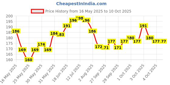 flipkart.com sambhaw Orange Black Tiger Print Latex Nitrile Palm Coated Safety Hand Gloves 4 Pair Wood-working, Blowtorch, Laboratory, Power ToolSafety Goggle sambhaw Price History Graph from 16 May 2025 to 10 Oct 2025