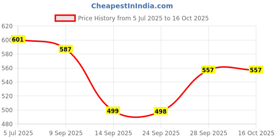 flipkart.com sambhuya Jumbo Gas Sandwich Maker | Non Stick Super Heavy Gas Toaster Grill sambhuya Price History Graph from 5 Jul 2025 to 16 Oct 2025
