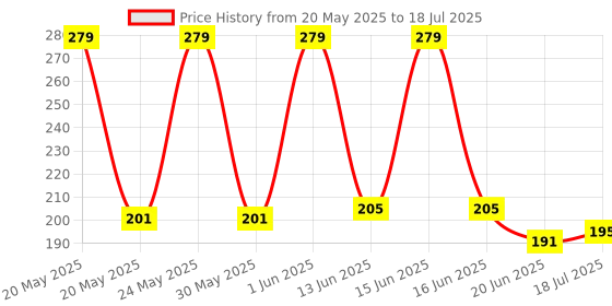 flipkart.com Sambhuya Keyboard Shortcuts Mouse Mat,Excel Shortcut Super Large Anti-Slip Keyboard Pad Mousepad Price History Graph from 20 May 2025 to 18 Jul 2025