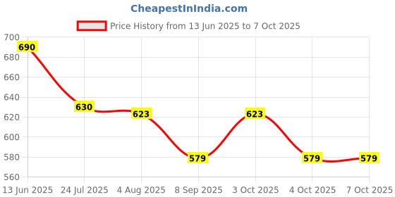flipkart.com sambhuya Stainless Steel Sprout Maker - 450 ml, 650 ml, 750 ml sambhuya Price History Graph from 13 Jun 2025 to 6 Oct 2025
