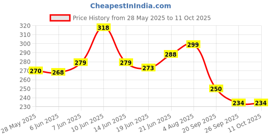 flipkart.com hari darshan Sambrani Cup 100% Pure Natural | Non-Toxic & Non-Charcoal Guggul Dhoop hari darshan Price History Graph from 28 May 2025 to 11 Oct 2025
