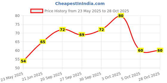 flipkart.com shubhkart Sambrani Cup Black - 12N Dhoop Dhoop shubhkart Price History Graph from 23 May 2025 to 28 Oct 2025