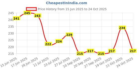 flipkart.com shubh aastha SAMBRANI CUP Rose Sandalwood (Chandan) Mogra Loban Guggal Chandan, Sandalwood, Rose (Gulab), Loban, Guggal, Mogra (Jasmine) shubh aastha Price History Graph from 15 Jun 2025 to 24 Oct 2025