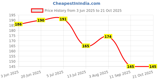 flipkart.com qellon Sambrani Cup, Sambrani Dhoop Havan Cup Pack of 24, Herbal Kapoor,Loban, Guggal Guggal, Loban, Kapoor qellon Price History Graph from 3 Jun 2025 to 19 Oct 2025