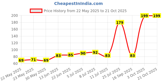 flipkart.com kreyam's SAMBRANI DHOOP CUP FOR POOJA HAVAN ITEMS Dhoop kreyam's Price History Graph from 22 May 2025 to 21 Oct 2025