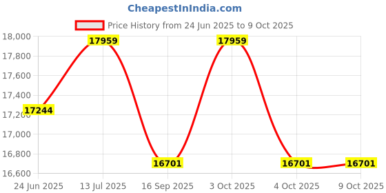 flipkart.com samdecors Solid Wood Adam Multipurpose Bar Trolley with Wheels with Two Door White Cabinet and Iron Frame in Golden Finish Wooden Kitchen Trolley samdecors Price History Graph from 24 Jun 2025 to 9 Oct 2025