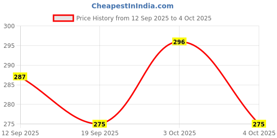 flipkart.com samdivi Toy Dart Board Soft Tip Dart samdivi Price History Graph from 12 Sep 2025 to 4 Oct 2025