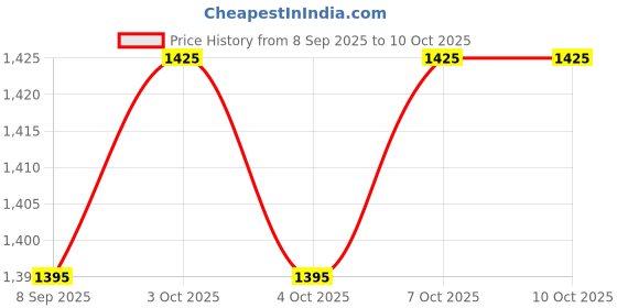 flipkart.com foora Same key lock, 4 Premium PrimeGurad 60 lock with 4 common key Padlock foora Price History Graph from 8 Sep 2025 to 9 Oct 2025