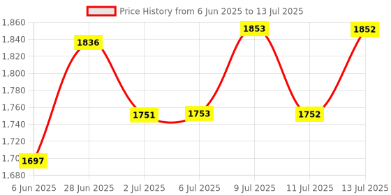 flipkart.com ibda same key lock | 5 lock with common key |multiple lock with single key|steel body Padlock ibda Price History Graph from 6 Jun 2025 to 13 Jul 2025