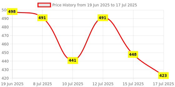 flipkart.com harrison Same Key Lock | Buy 1 Get 1 Free | 2 Round Lock 65mm with 20 Keys | Lock and Key Padlock harrison Price History Graph from 19 Jun 2025 to 17 Jul 2025