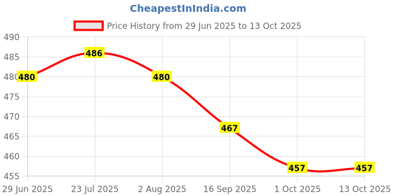 flipkart.com sameep 1000 ml Cooking Oil Dispenser Set sameep Price History Graph from 29 Jun 2025 to 13 Oct 2025