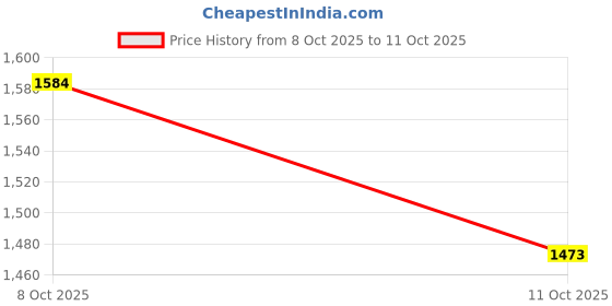 flipkart.com sameep 900 ml Steel Bottle sameep Price History Graph from 23 Sep 2025 to 8 Oct 2025