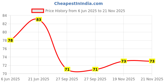 flipkart.com sameer enterprises 30 LEDs 13 m Gold Color Changing, Flickering, Steady String Rice Lights sameer enterprises Price History Graph from 6 Jun 2025 to 21 Nov 2025