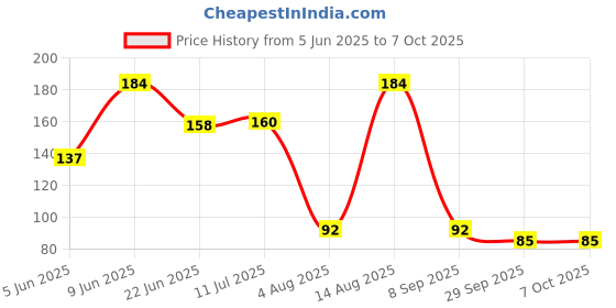 flipkart.com sameer enterprises 30 LEDs 13 m Red Steady String Rice Lights sameer enterprises Price History Graph from 5 Jun 2025 to 6 Oct 2025