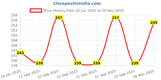 flipkart.com sameer enterprises 30 LEDs 14.99 m Blue, Gold Flickering, Steady String Rice Lights sameer enterprises Price History Graph from 24 Jun 2025 to 26 Nov 2025