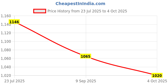 flipkart.com sameili ™Gold Solar Powered Metal Double Ring with Crystal Rotating Diffuser sameili Price History Graph from 23 Jul 2025 to 4 Oct 2025
