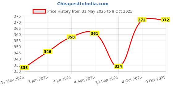 flipkart.com samenterprieses by sam enterprises Health faucet Faucet Set samenterprieses by sam enterprises Price History Graph from 31 May 2025 to 8 Oct 2025