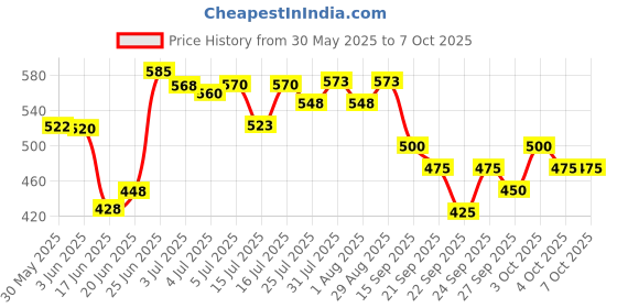 flipkart.com samenterprise A-09 37 Key Piano Keyboard Toy for Kids with Mic Analog Portable Keyboard samenterprise Price History Graph from 30 May 2025 to 6 Oct 2025