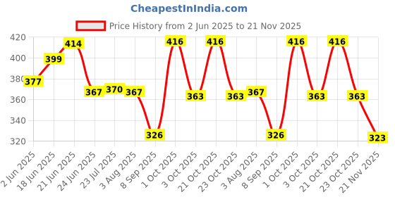 flipkart.com samenx 1 Set Metric Feeler Gauge .05 to 1.00 MM 20 Blades Feeler Valves Measure Tool Pin Gauge samenx Price History Graph from 2 Jun 2025 to 21 Nov 2025