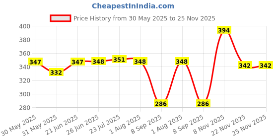 flipkart.com samenx Brass Vernier Caliper Ruler Measuring Double Scales mm/inch Pocket Ruler 100mm Height Gauge samenx Price History Graph from 30 May 2025 to 24 Nov 2025