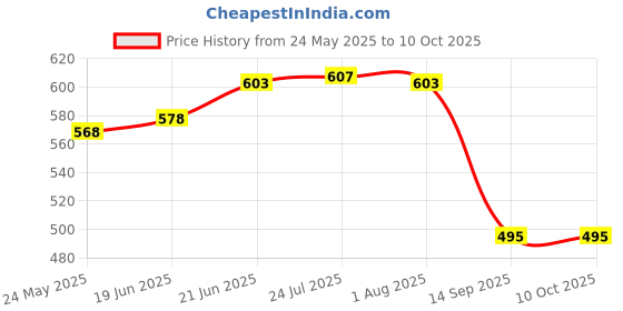 flipkart.com samenx Degree Protractor 12" In (300mm) 0-180 Degrees Measurement with Adjustable Screw Snap Gauge samenx Price History Graph from 24 May 2025 to 9 Oct 2025