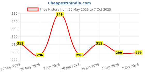 flipkart.com samenx Protector Depth gauge determine depths up to 6" (150mm) & angles through 180° Height Gauge samenx Price History Graph from 30 May 2025 to 7 Oct 2025