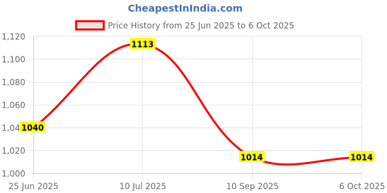 flipkart.com samenx Radius Gauge R-1-25mm, Alloy Steel Measuring Tool For Concave & Convex Surfaces Radius Gauge samenx Price History Graph from 25 Jun 2025 to 6 Oct 2025