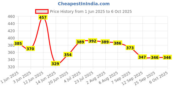 flipkart.com samenx Rectangular Wire Gauge & SWG Wire Gauge /Sizer in British & Metric (PACK OF 2) Marking Gauge samenx Price History Graph from 1 Jun 2025 to 5 Oct 2025