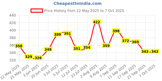 flipkart.com samenx Rectangular Wire Gauge &SWG Sheet Metal Wire Gauge /Sizer in British & Metric Panel Marking Gauge samenx Price History Graph from 22 May 2025 to 7 Oct 2025