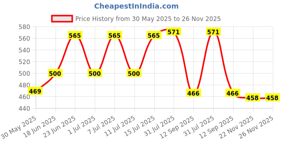 flipkart.com samenx Screw Pitch Gauge/Thread 4 to 62 TPI, .25 to 6.0 mm 55° & Metric 60° (Pack of 2) Radius Gauge samenx Price History Graph from 30 May 2025 to 22 Nov 2025