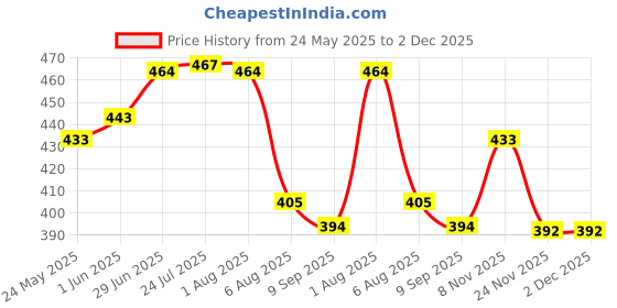 flipkart.com samenx Screw Pitch Gauge/Thread 4 to 62 TPI & Screw Thread Cutting Gauge (PACK OF 2) Ring Gauge samenx Price History Graph from 24 May 2025 to 2 Dec 2025