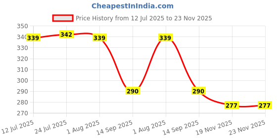 flipkart.com samenx Screw Thread Cutting Gauge 14-1/2",47-1/2", 55, 60° & Center Gauge 55° IN/Metric Ring Gauge samenx Price History Graph from 12 Jul 2025 to 22 Nov 2025