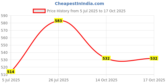 flipkart.com samenx Single Knurling Tool & Knurling Tool Lathe Double Head Adjustable (PACK OF 2) Lever Tool samenx Price History Graph from 5 Jul 2025 to 14 Oct 2025