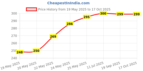 flipkart.com samest 12V 2A Power Supply Adapter AC for Set Top Box/DTH Box, CCTV System 12 W Adapter Price History Graph from 19 May 2025 to 16 Oct 2025