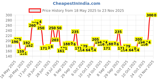 flipkart.com samest 12v 555 DC Motor 12000rpm High Speed Motor Control Electronic Hobby Kit samest Price History Graph from 18 May 2025 to 23 Nov 2025