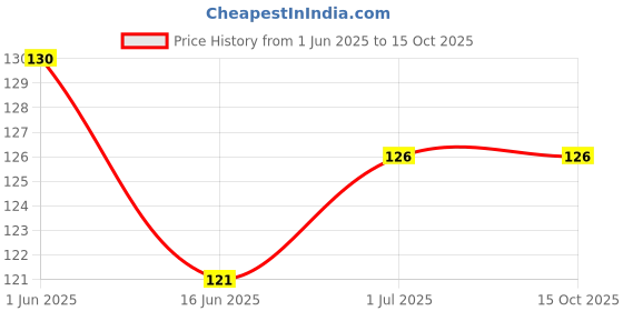 flipkart.com samest 22 AWG JST SM 2 Pin Plug Male and Female Connector Adapter with 115 mm Electrical Cable Wire for LED Light Electronic Components Electronic Hobby Kit samest Price History Graph from 1 Jun 2025 to 15 Oct 2025