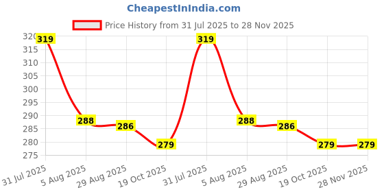 flipkart.com samest 3 inch dc fan 12 V DC CPU Cooling fan Cooler (Black) pack of 5 Cooler Price History Graph from 31 Jul 2025 to 27 Nov 2025