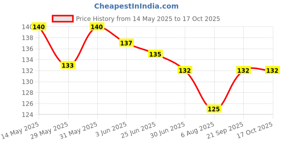 flipkart.com samest Buzzer Alarm 5V 12V Continuous Electronic Components Electronic Hobby Kit samest Price History Graph from 14 May 2025 to 16 Oct 2025