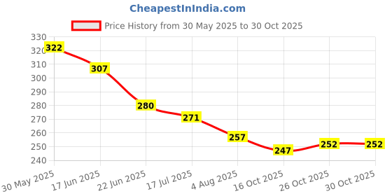 flipkart.com samest DC 6INCH FAN 12 Volts Oscillating Automotive Fan For Car/Truck/Tractor 094 Car Interior Fan samest Price History Graph from 30 May 2025 to 30 Oct 2025