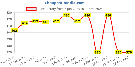 flipkart.com samest (Pack of 10) India DC 12V Cooling Fan for PC Case,DC 12V DC Cooling Fan SM005 Cooler Price History Graph from 3 Jun 2025 to 18 Oct 2025