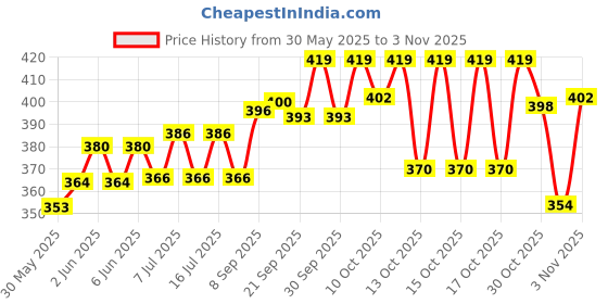 flipkart.com vetoquinol SAMFUR Chicken 100*2 gm Dry New Born, Young Dog Food Pet First Aid Kit vetoquinol Price History Graph from 30 May 2025 to 3 Nov 2025