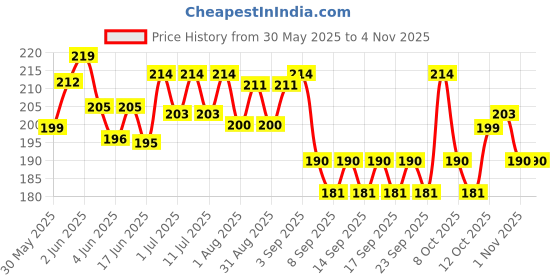 flipkart.com vetoquinol SAMFUR Chicken 200 gm Dry New Born, Young Dog Food Pet First Aid Kit vetoquinol Price History Graph from 30 May 2025 to 3 Nov 2025