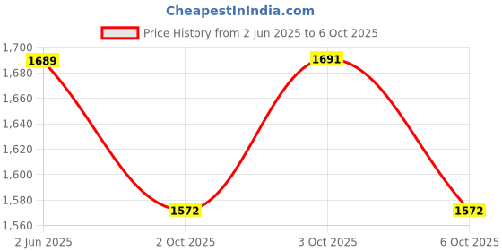 flipkart.com samglow 200 WATTS FLOOD Flood Light Outdoor Lamp samglow Price History Graph from 2 Jun 2025 to 6 Oct 2025