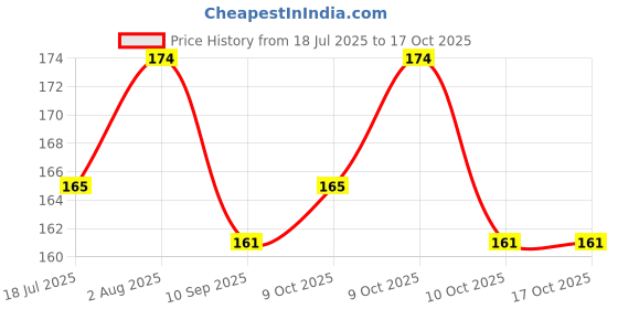 flipkart.com sami ortho aids W-455 Walking Stick sami ortho aids Price History Graph from 18 Jul 2025 to 16 Oct 2025