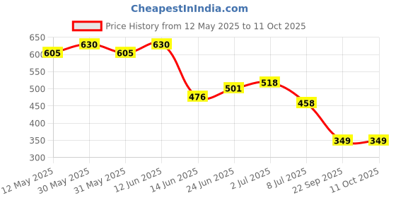 flipkart.com samipna 10 cm Lamp Base samipna Price History Graph from 12 May 2025 to 11 Oct 2025