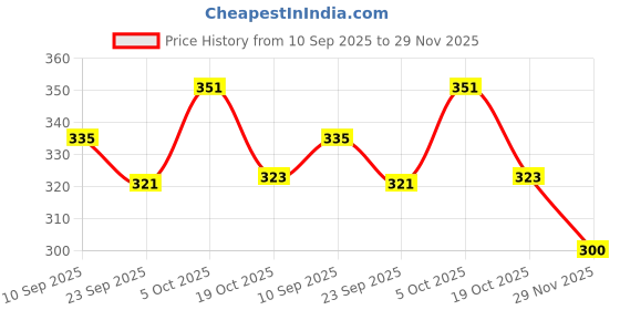 flipkart.com samipna Automatic Water Can dispenser pump with Rechargeable Battery for 20 Ltr Can Bott Bottled Water Dispenser samipna Price History Graph from 10 Sep 2025 to 29 Nov 2025