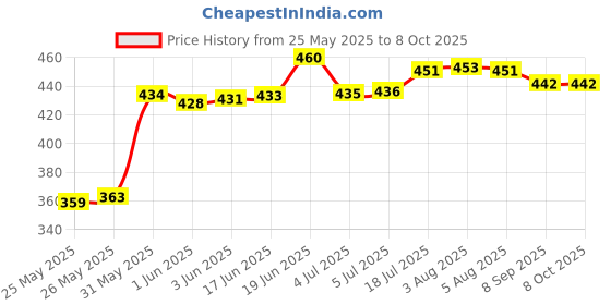 flipkart.com samipna Bluetooth Extendable Selfie Stick with mic Microphone samipna Price History Graph from 25 May 2025 to 7 Oct 2025