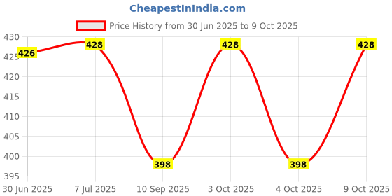 flipkart.com samipna Educational Learning Talking Flash Cards samipna Price History Graph from 30 Jun 2025 to 9 Oct 2025